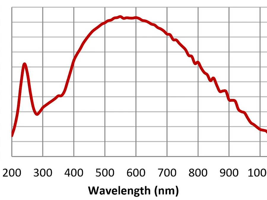 Spectral Response of GSENSE2020BSI