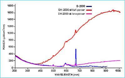 DH-2000 Spectral Output