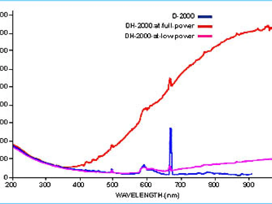 DH-2000 Spectral Output