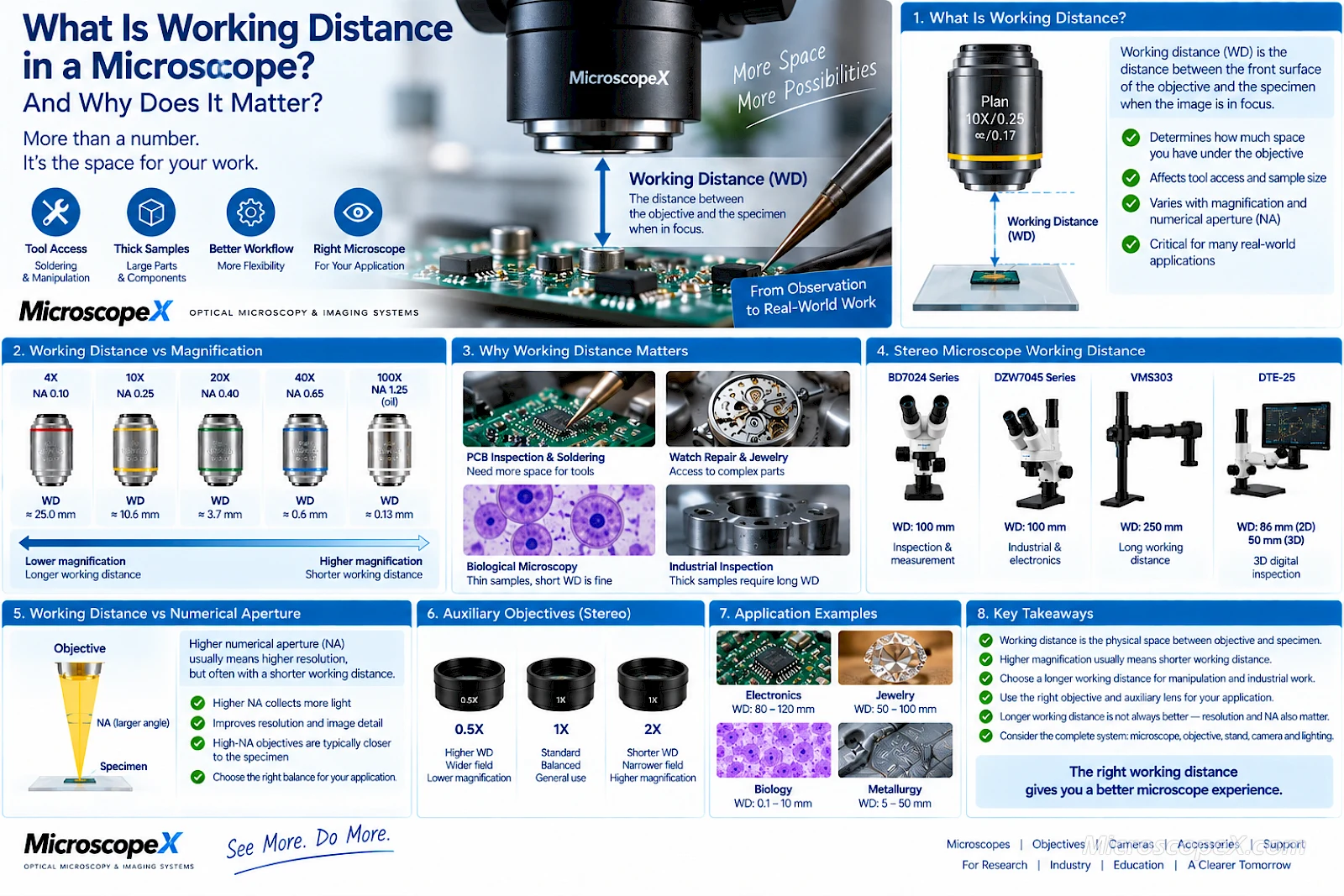 What Is Working Distance in a Microscope and Why Does It Matter?